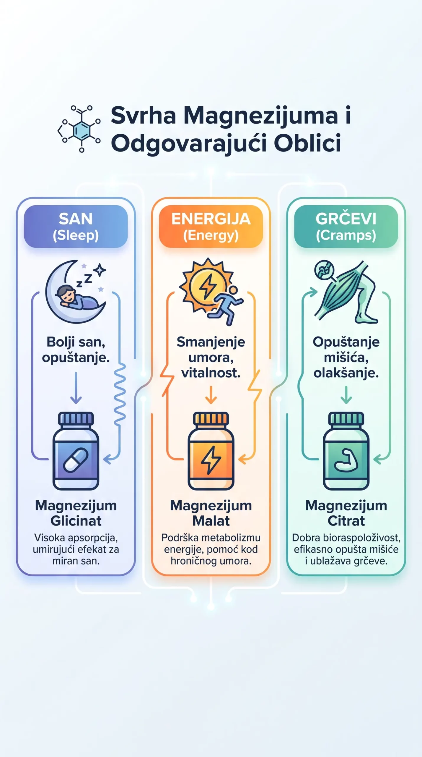 Različiti oblici magnezijuma i njihovi benefiti i svrha.