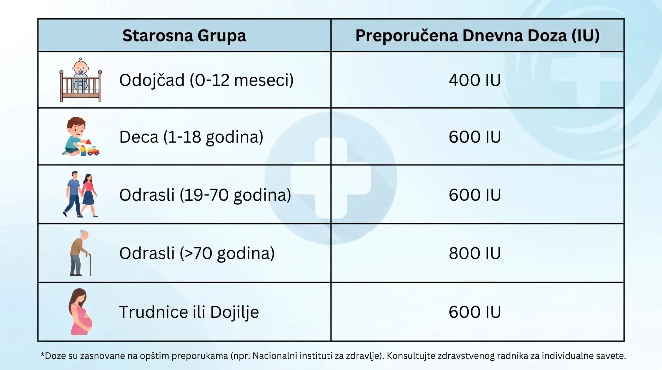 Vitamin D3 se preporučuje u određenim dozama za različite uzraste.