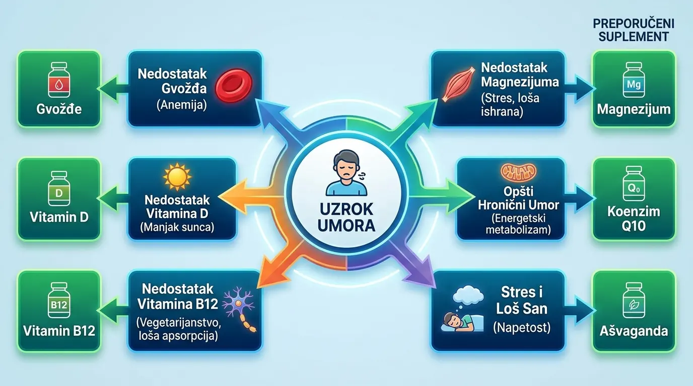 Uzroci umora se mogu otkloniti uz najbolje suplemente za energiju.