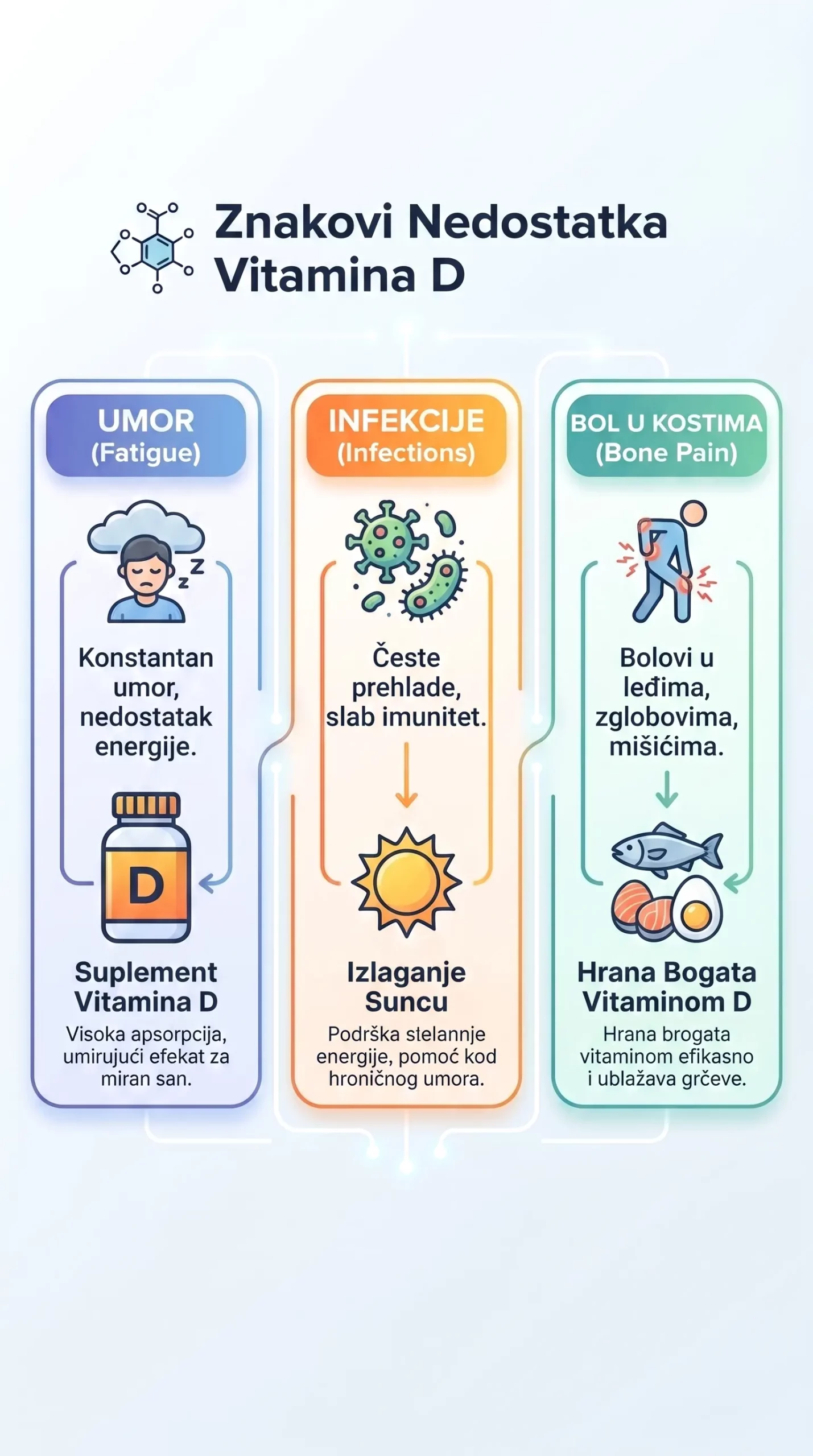 Vitamin D3 je esencijalni vitamin za naše zdravlje a ovde se vidi šta se može desiti u njegovom nedostatku.